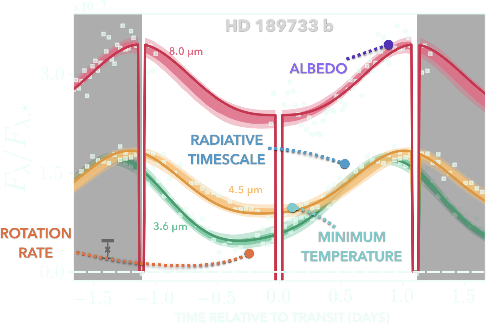 Thermal phase curves for HD 189733 b